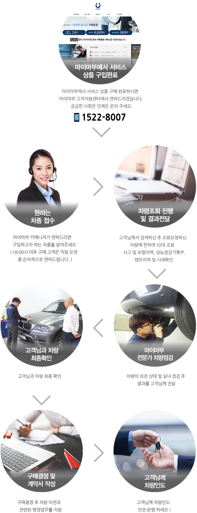 옥션에서 서비스 상품 구입완료 > 원하는 차종접수 > 차량조회 진행 및 결과전달 > 마이마부 선방문 차량 점검 및 가격흥정 > 고객님 동반 구매 동행 > 구매결정 및 계약서 작성 > 고객님께 차량인도