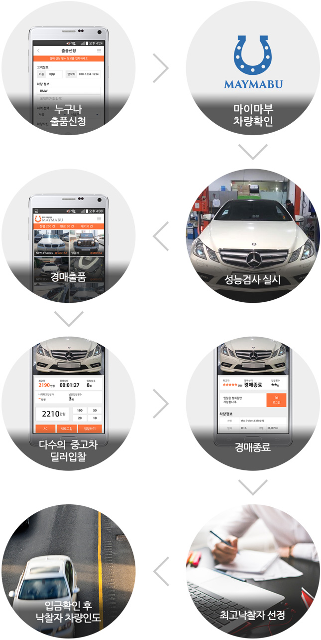 누구나 출품신청 > 마이마부 차량확인 > 성능검사 실시 > 경매출품 > 다수의 중고차 딜러입찰 > 경매종료 > 최고낙찰자 선정 > 입금 확인 후 낙찰자 차량인도
